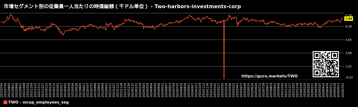 市場セグメント別の従業員一人当たりの時価総額(千ドル単位) - Two-harbors-investments-corp